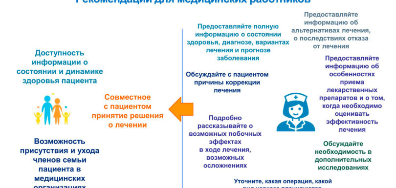 Пациент как партнер